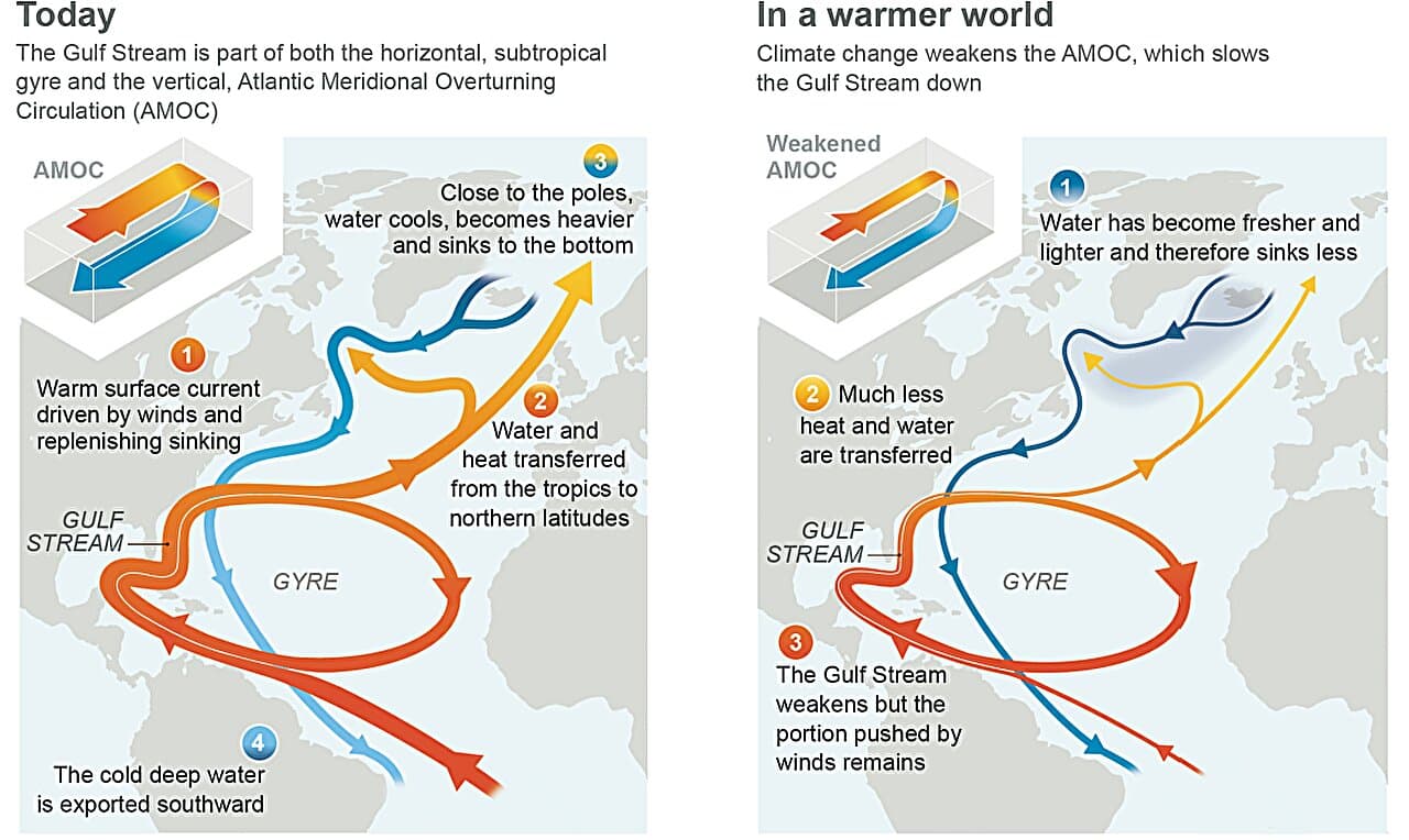 Faster global warming could trigger an AMOC tipping point which slower warming might avoid